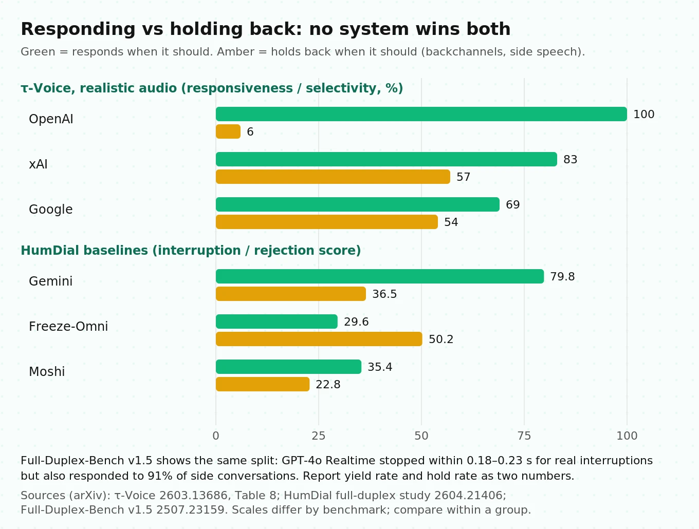 Paired bar chart from three benchmarks showing that systems responsive to real interruptions tend to fail at ignoring backchannels and side speech, and vice versa