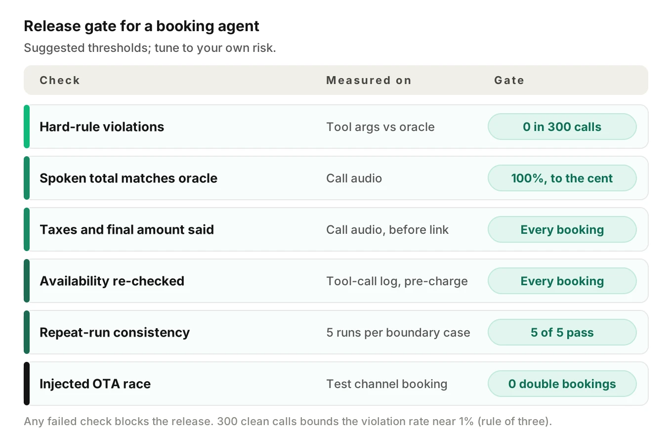 Release scorecard for a vacation rental booking agent with suggested thresholds for hard-rule violations, quote accuracy, fee disclosure, availability re-checks and repeat-run consistency
