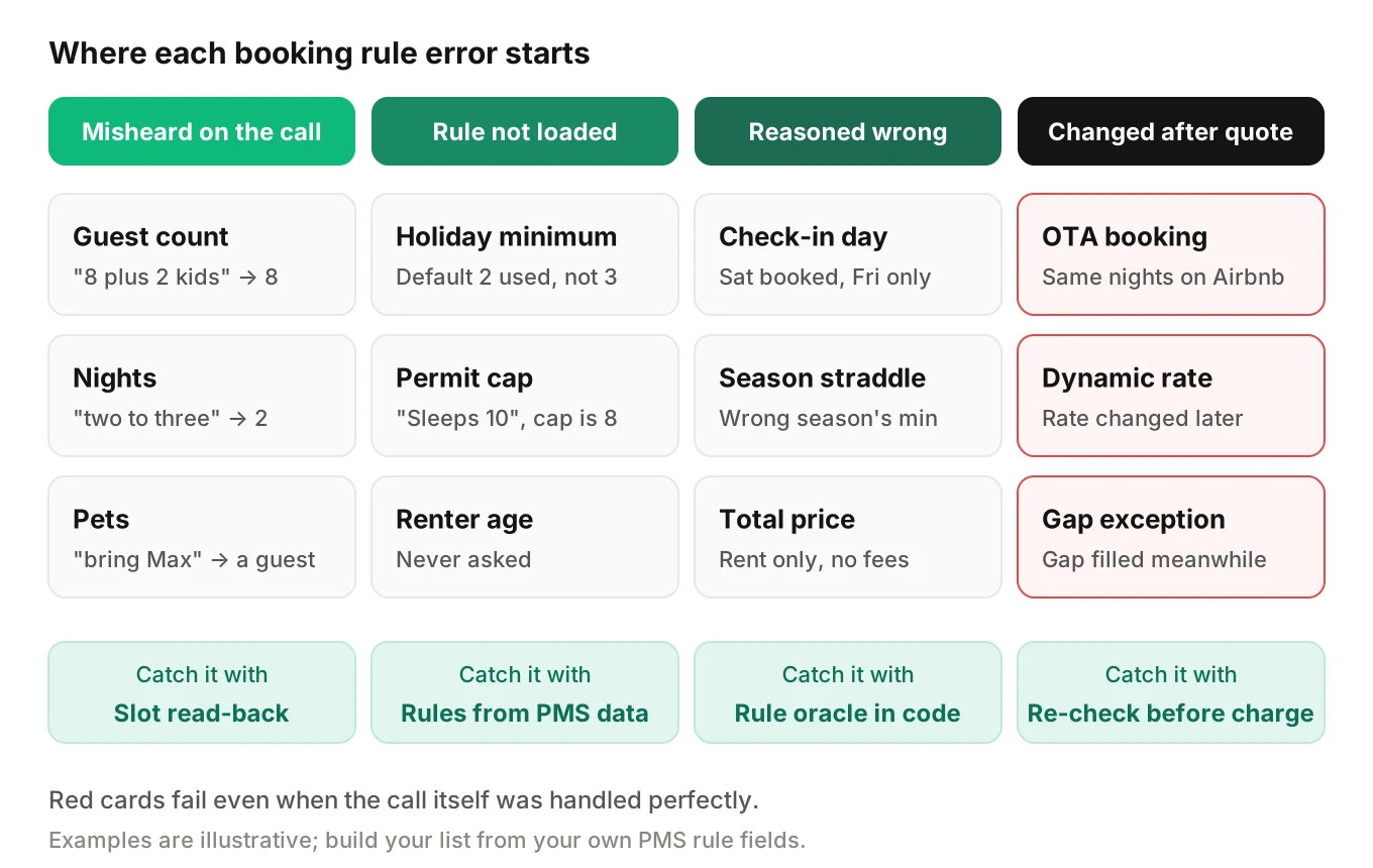 Grid of twelve vacation rental booking rule errors sorted by where each starts: misheard on the call, rule not loaded, reasoned wrong by the model, or changed after the quote