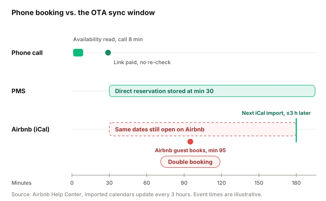 Timeline of a phone booking and an Airbnb booking for the same nights, showing the availability read, payment, PMS write, the three-hour iCal window and the overlap