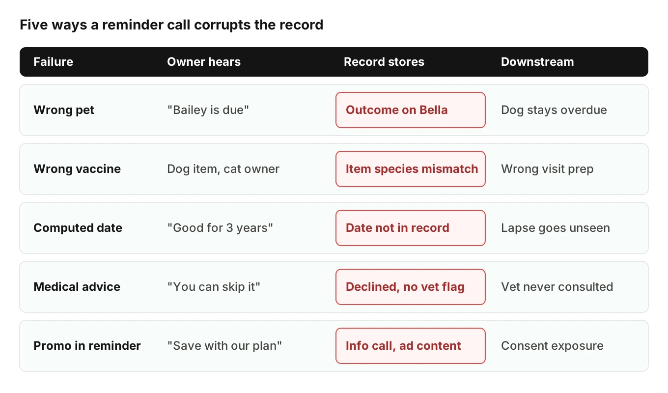 Failure taxonomy grid for vet reminder calls AI showing five error classes, what the caller hears, what the record stores, and the downstream effect on the pet