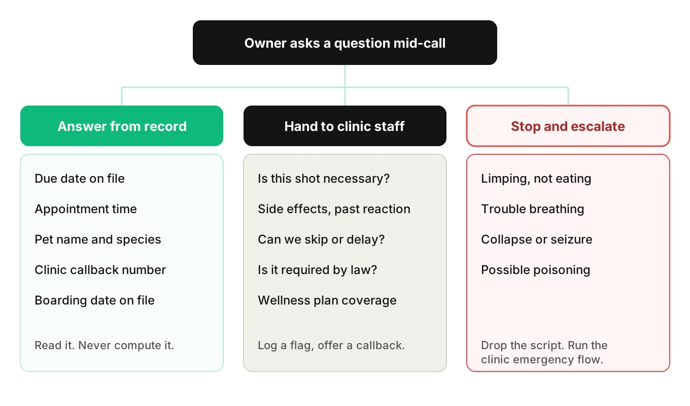 Decision flow showing which owner questions a vet reminder agent answers from the record, which it hands to staff, and which trigger an emergency transfer