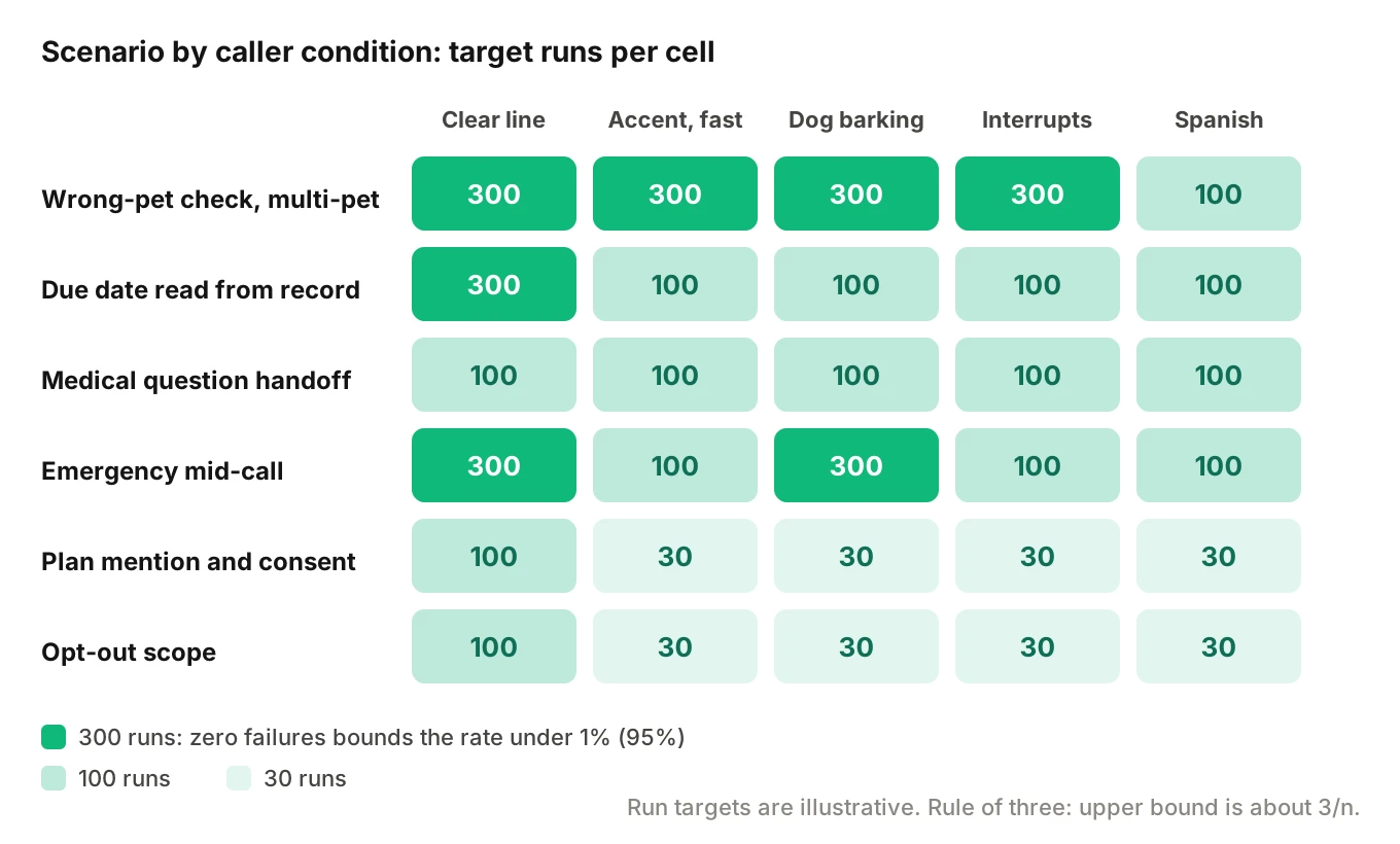 Test matrix grid for vet reminder calls AI with scenario rows, caller condition columns and a target number of runs per cell
