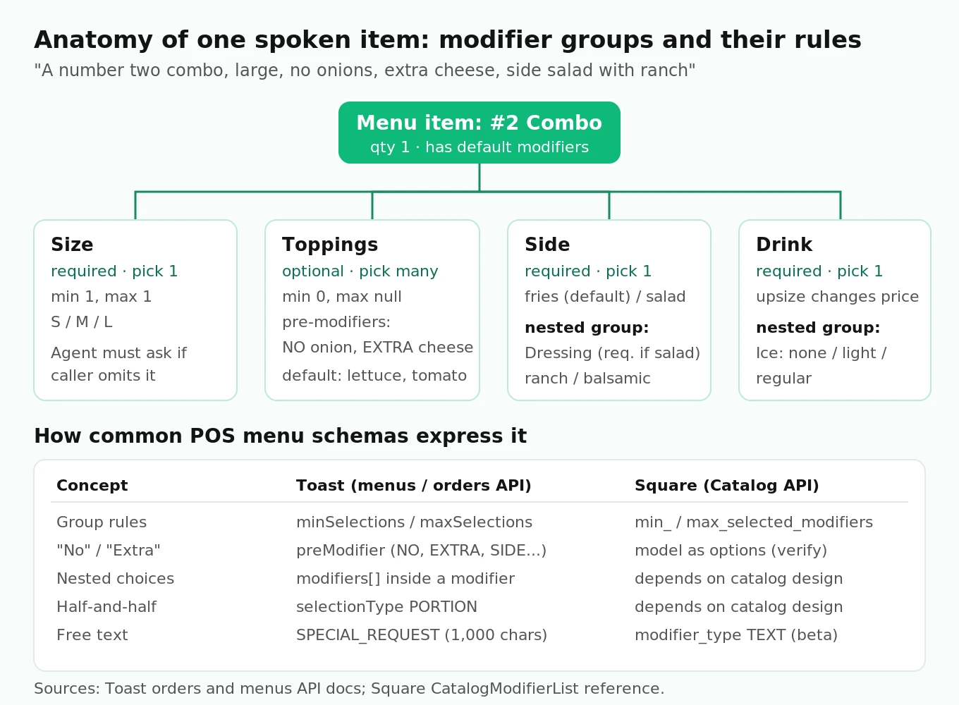 Diagram of a combo menu item split into size, toppings, side and drink modifier groups with selection rules, mapped to Toast and Square menu API fields