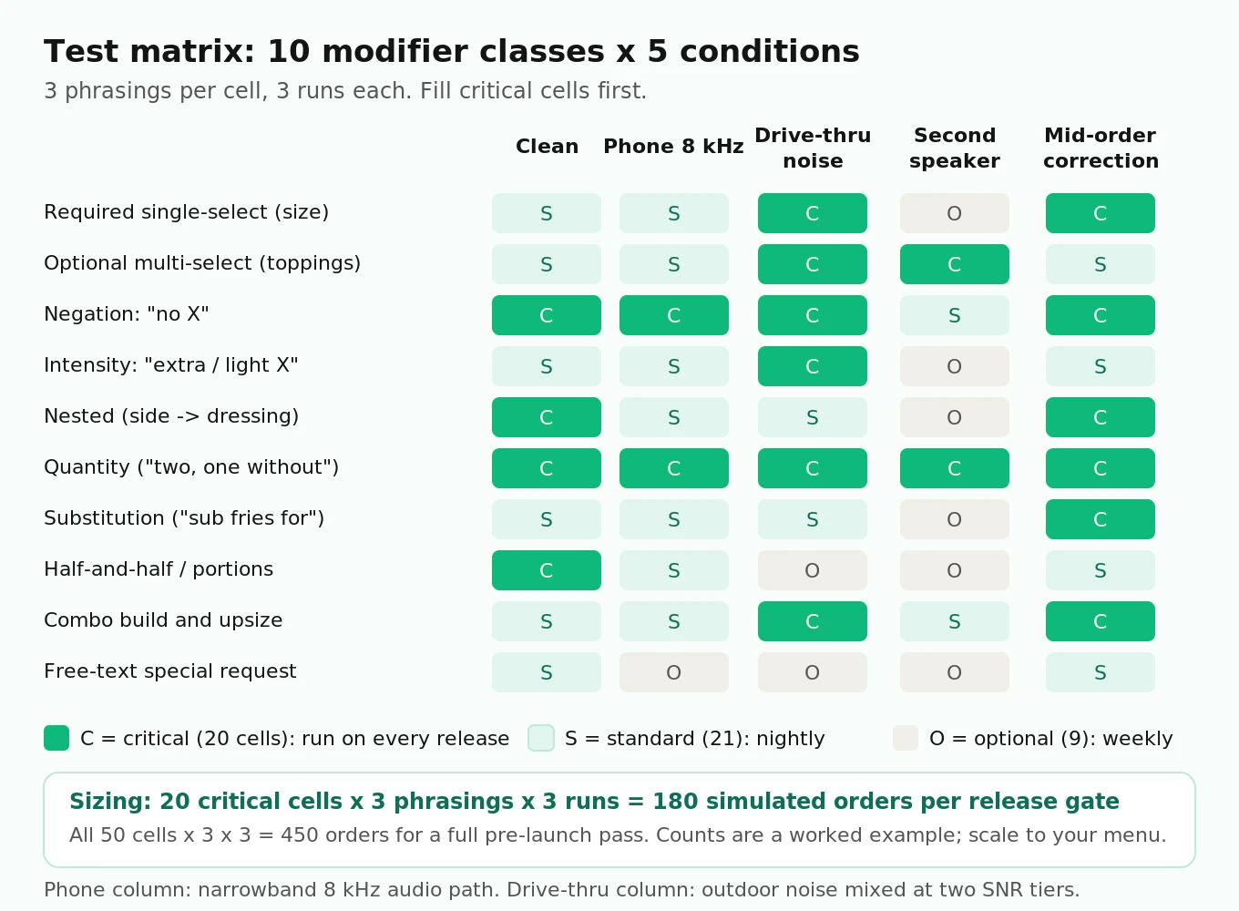 Grid of ten modifier classes against five conditions, clean, phone narrowband, drive-thru noise, second speaker and mid-order correction, with cells marked critical, standard or optional and a sizing summary