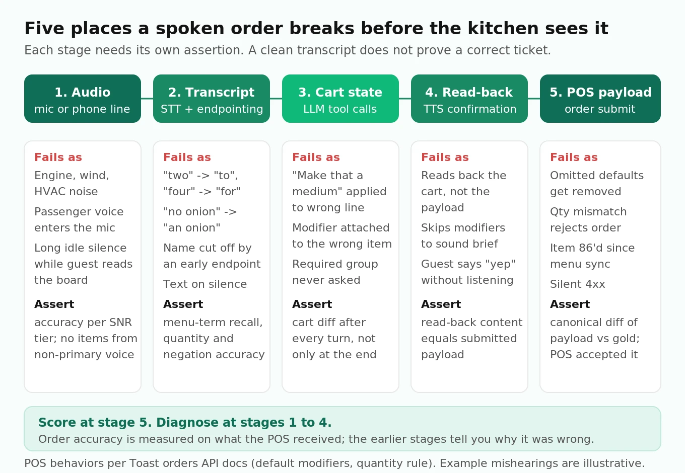 Five-stage pipeline from audio to transcript, cart state, read-back and POS payload, with the failure modes and the assertion to run at each stage
