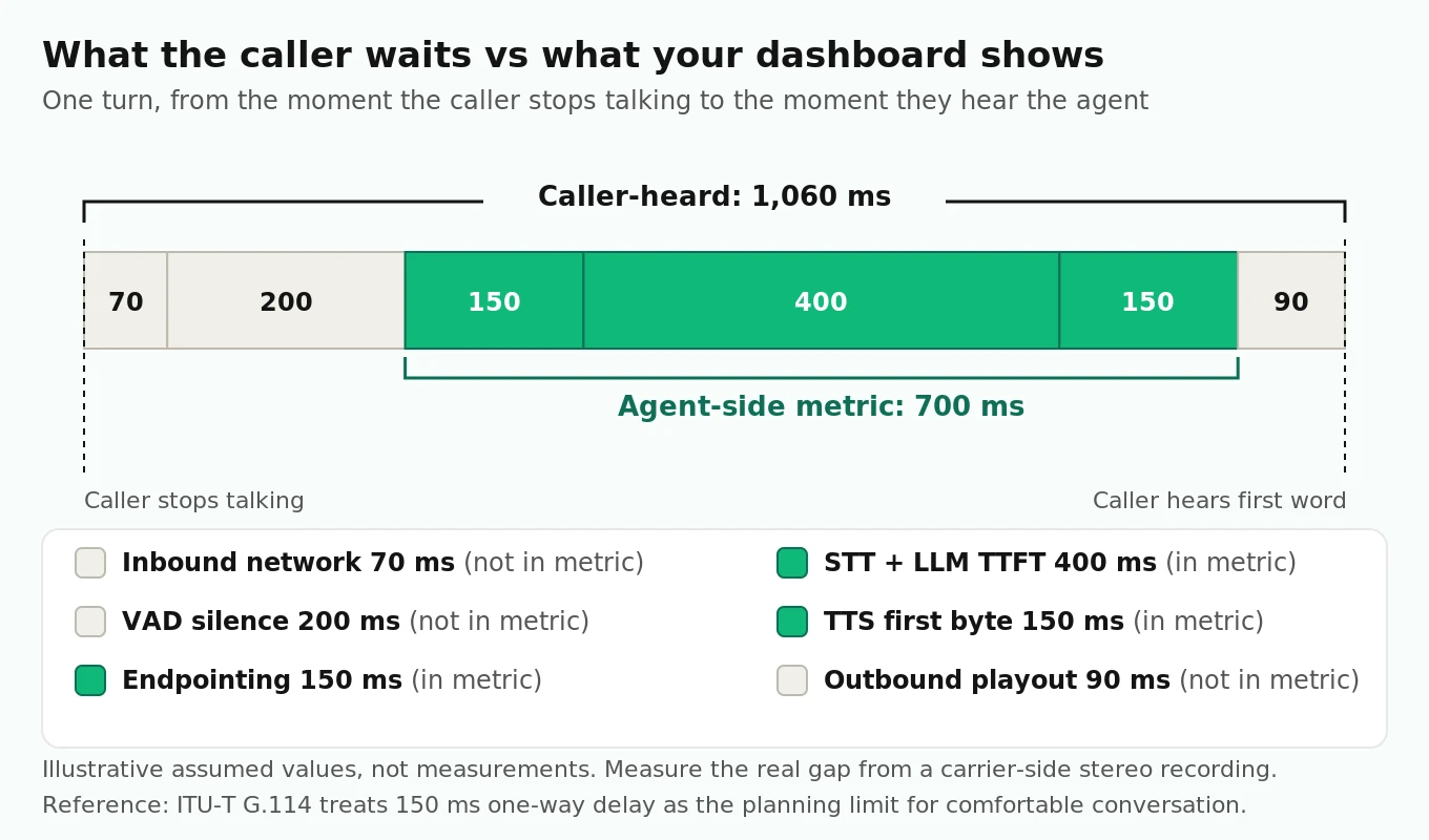 Timeline of one voice agent turn comparing agent-side latency, which starts at the agent's end-of-speech mark, with caller-heard latency, which adds inbound network, VAD silence and outbound playout.