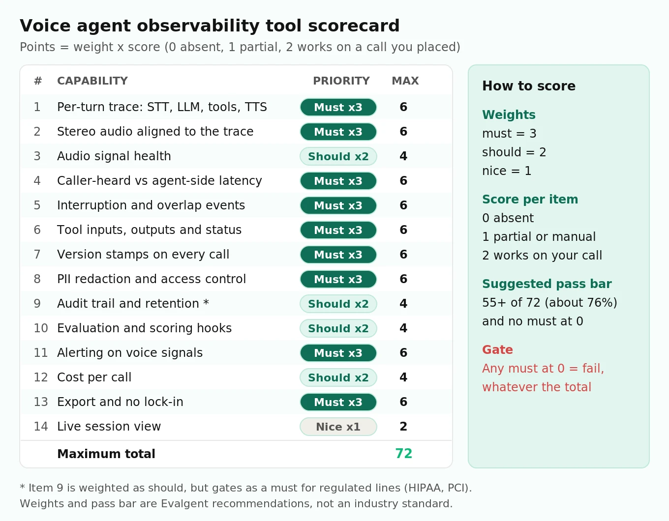 Voice agent observability tool scorecard listing 14 capabilities with must, should and nice weights, the 0 to 2 scoring rule and the 55 of 72 pass bar.
