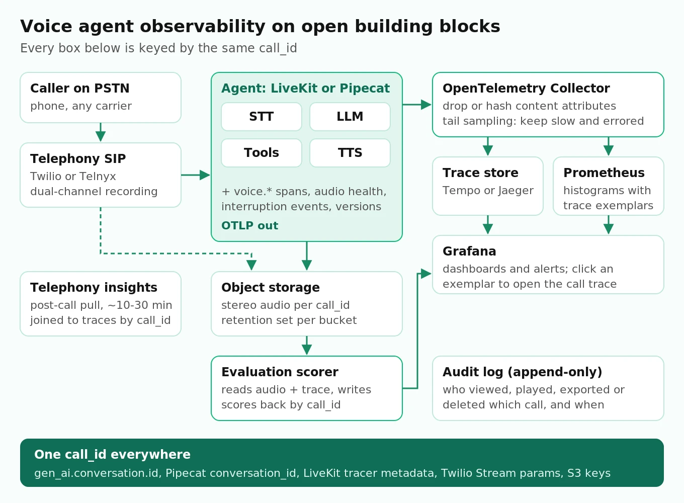 Reference architecture for voice agent observability: telephony and agent emit OTLP traces and metrics to a collector with redaction, feeding a trace store, Prometheus, object storage for stereo audio, Grafana and an evaluation scorer, all joined by call_id.