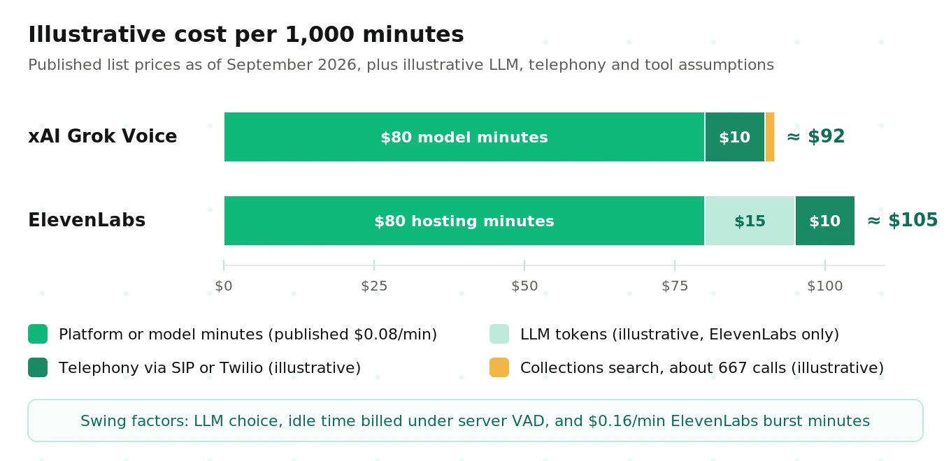 An illustrative cost-per-minute model for xAI and ElevenLabs voice agents: platform or model minutes, telephony, and LLM or tool costs added up per 1,000 minutes