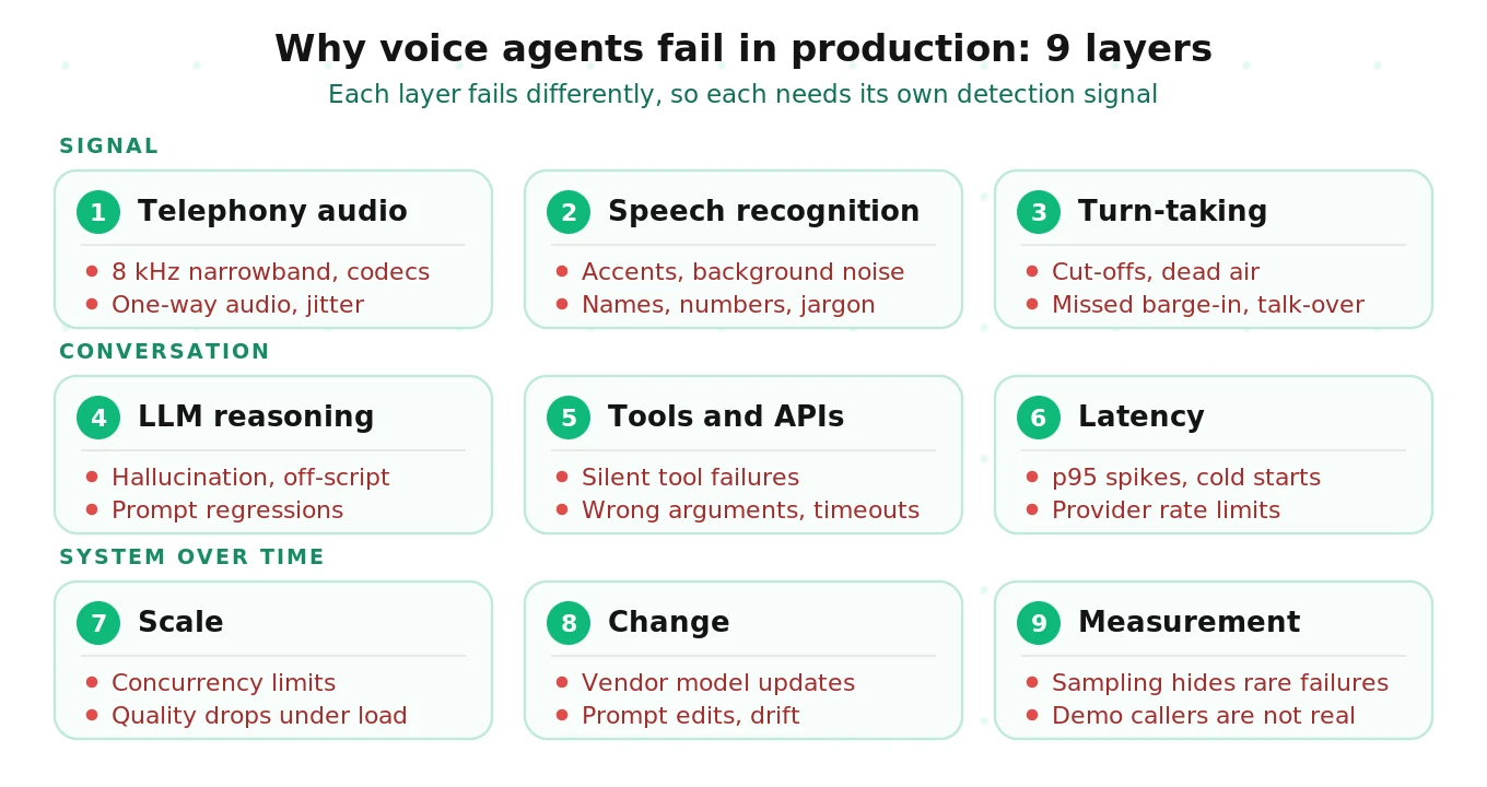 Why voice agents fail in production, by layer: telephony audio, speech recognition, turn-taking, LLM reasoning, tools, latency, scale, change and measurement