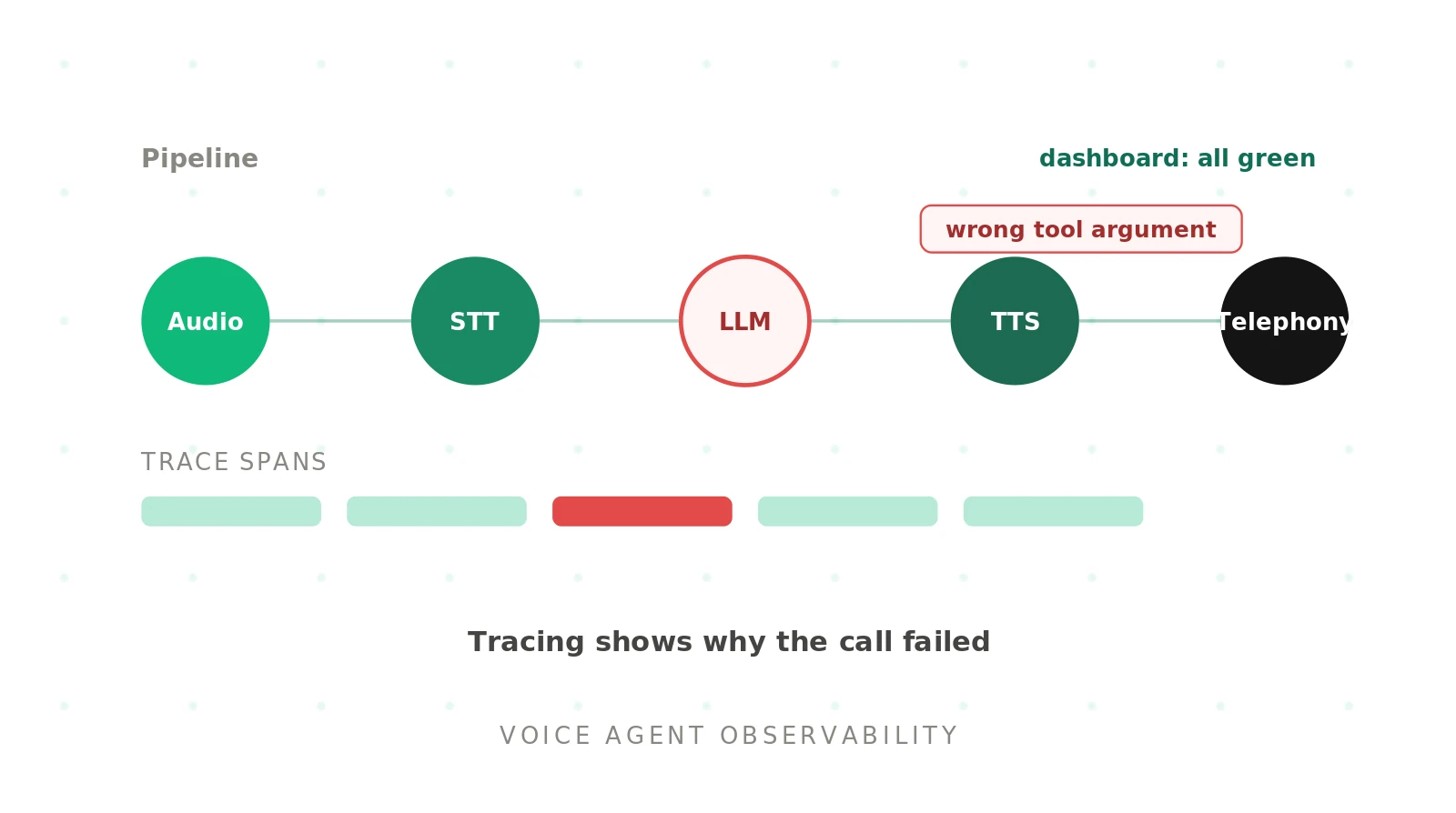Voice agent observability: how to monitor voice agents in production