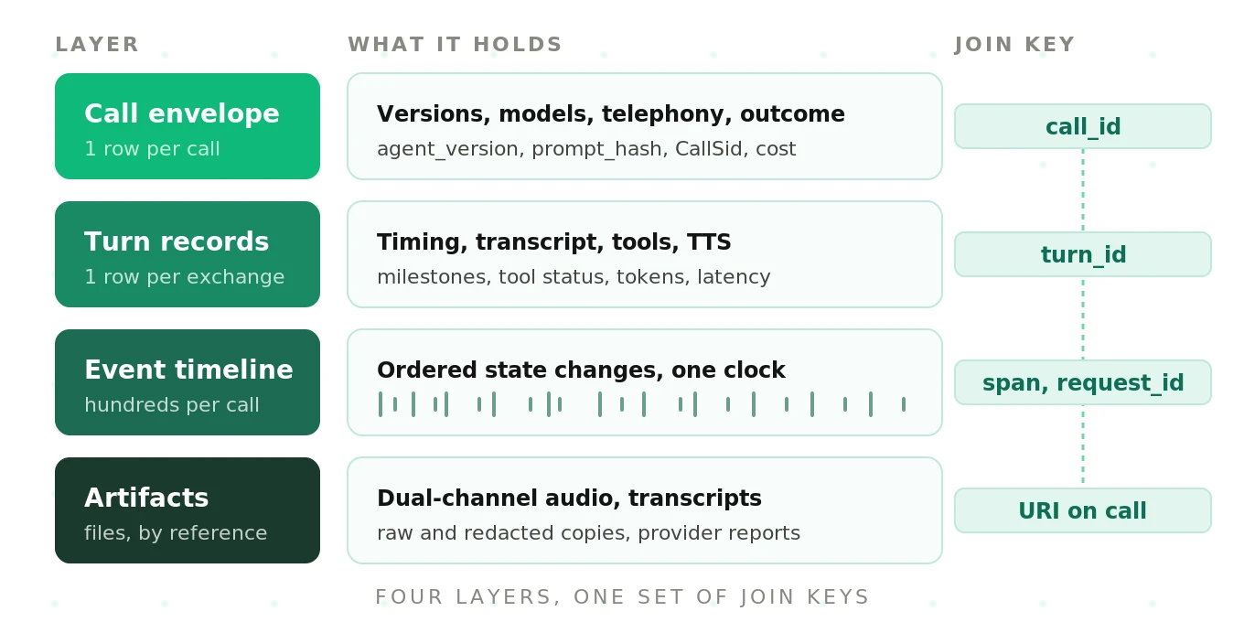 The four layers of a voice agent call log: the call envelope, per-turn records, a fine-grained event timeline, and artifacts like audio and transcripts, joined by call, turn and provider IDs