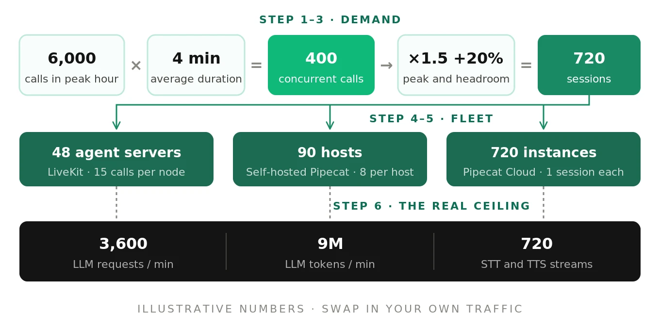 Illustrative capacity planning for voice agents: calls per hour times average duration gives concurrency, a peak factor sets headroom, and provider rate limits cap real throughput