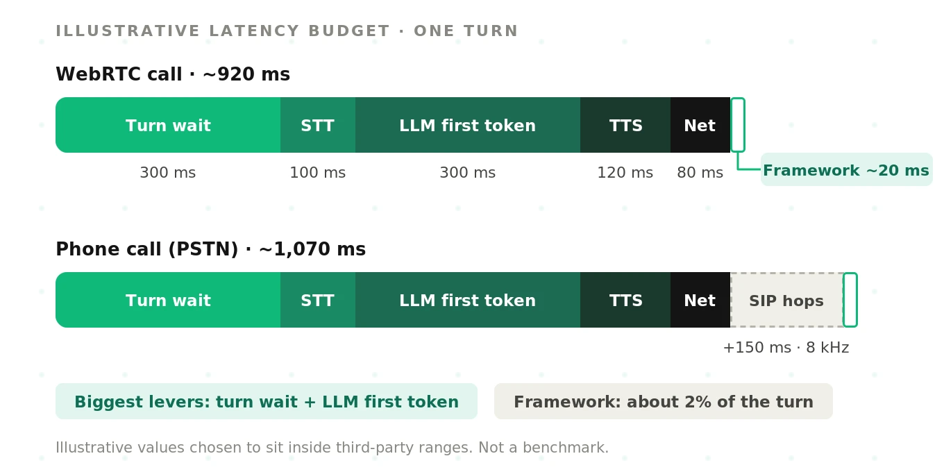 An illustrative latency budget for one voice turn: turn detection, speech-to-text, LLM first token, text-to-speech first byte and transport, showing the framework itself is a small slice