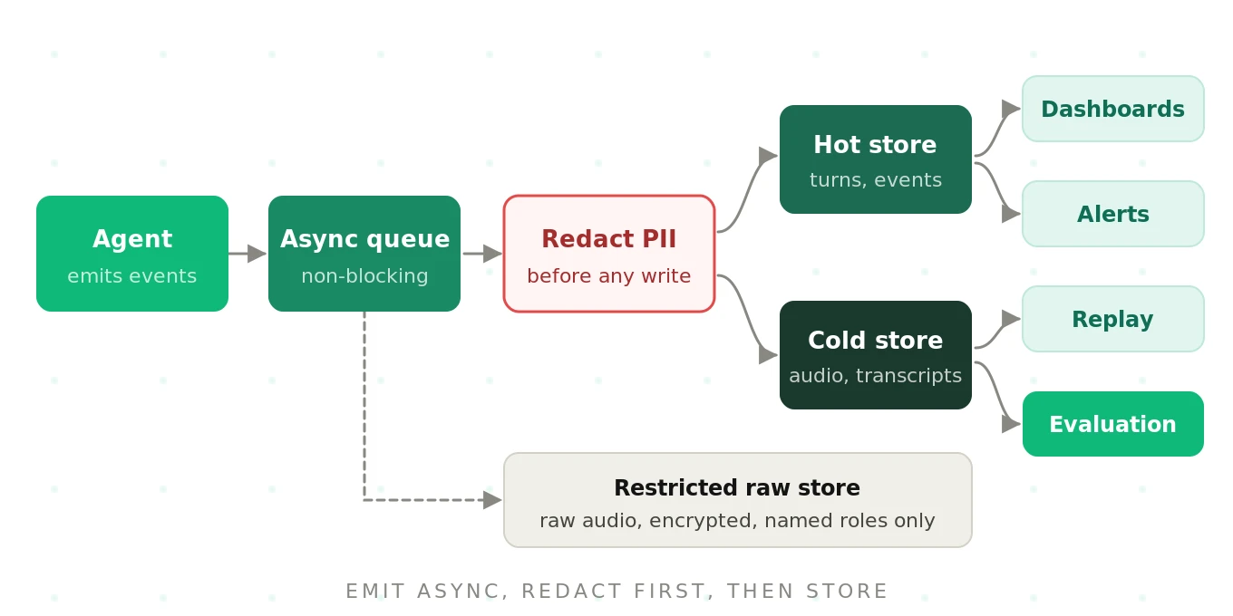 A voice agent logging pipeline: events emitted asynchronously from the agent, PII redaction before storage, hot event storage and cold audio storage, then dashboards, alerts, replay and evaluation