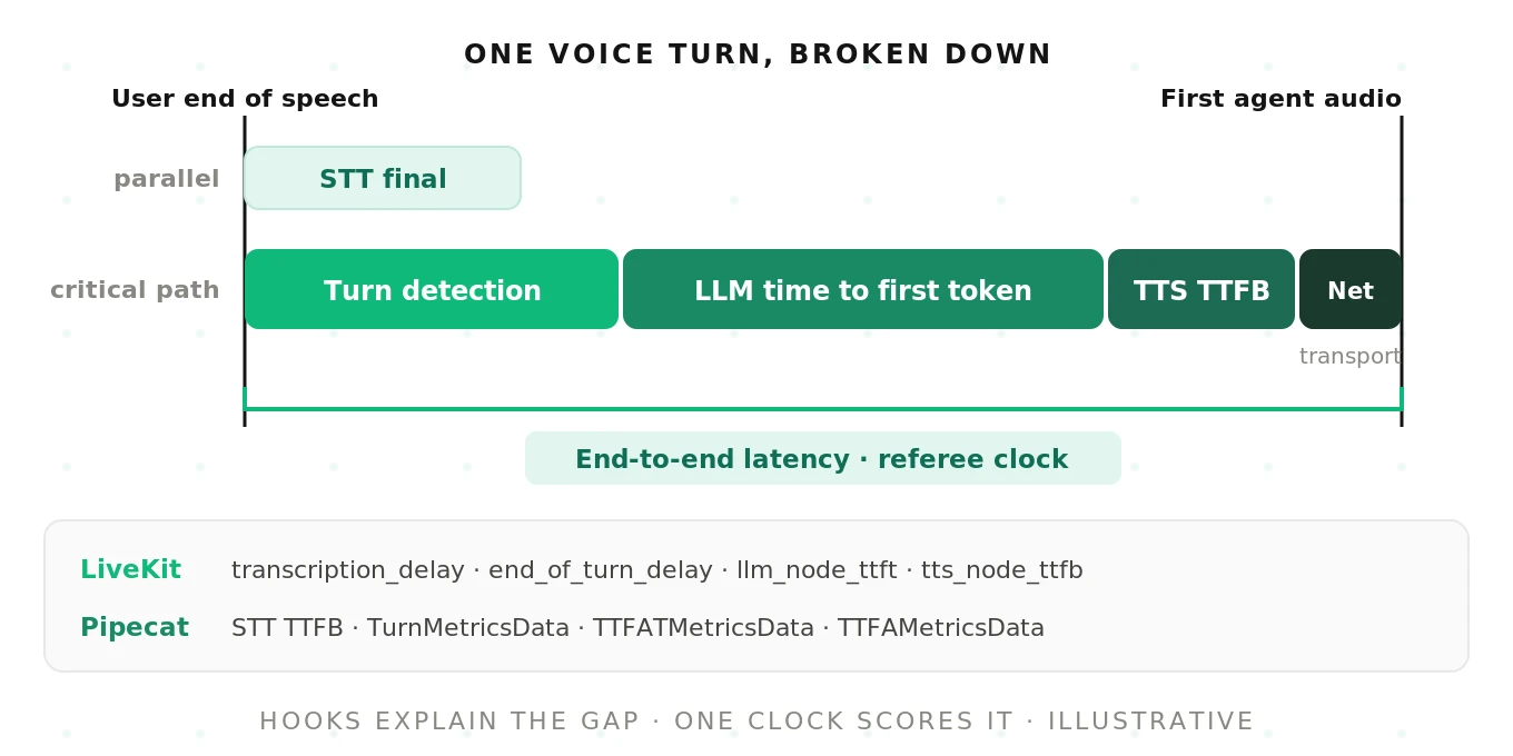 Breaking down one voice turn's latency: end of speech, turn detection, STT final, LLM time to first token, TTS time to first byte and transport, measured the same way on both frameworks