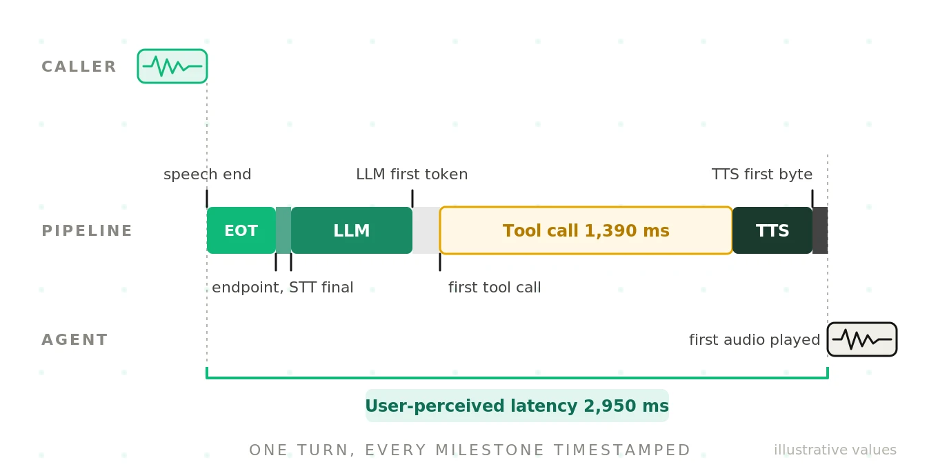 The timing fields to log for one voice agent turn: user speech end, endpoint decision, STT final, LLM first token, tool call, TTS first byte and first audio played, and the user-perceived latency they add up to