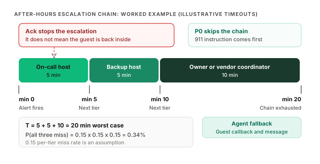 Timeline of an after-hours escalation: alert on-call at minute 0, backup at 5, owner or vendor coordinator at 10, chain exhausted at 20 with guest callback, with a note that P0 skips the chain and an acknowledgment is not a resolution