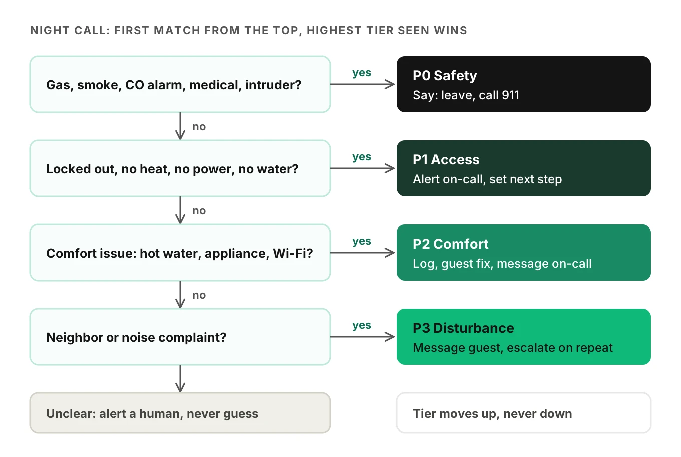 Decision tree that routes a night call: safety words lead to a 911 instruction, access or habitability problems lead to an on-call alert, comfort issues to a logged ticket, and noise to a guest message with escalation on repeat