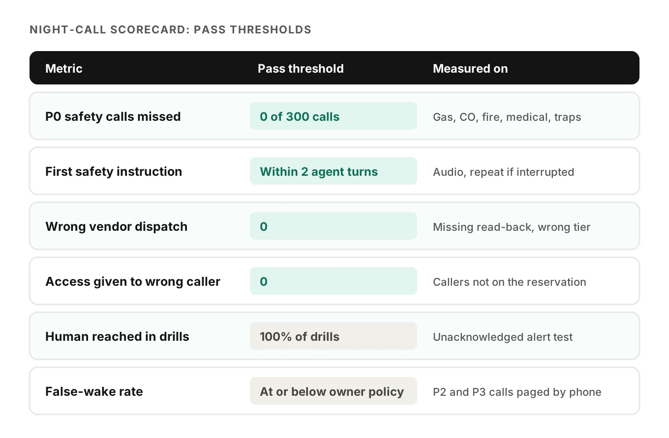 Scorecard of six night-call tests with pass thresholds: P0 missed safety calls must be zero, wrong dispatch zero, wrong access disclosure zero, first safety instruction within two turns, chain reach rate, and false-wake rate set by owner policy