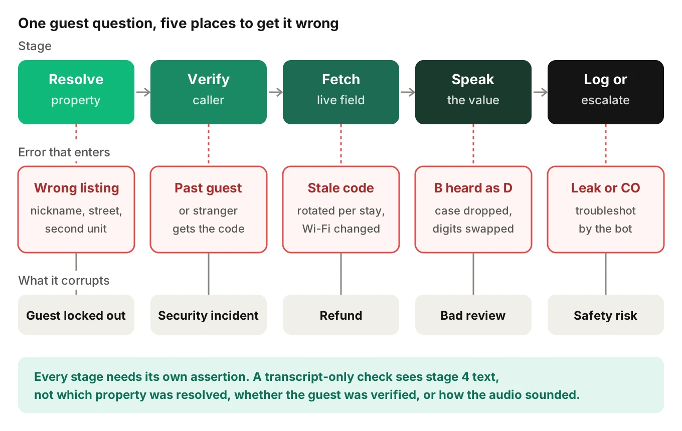Five-stage vacation rental guest call pipeline showing the error that enters at each stage, from wrong listing to stale code to a troubleshot emergency, and its harm