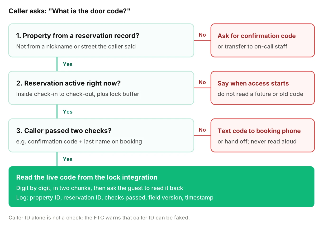 Decision tree with three gates before an AI agent reads a door code: property from a reservation, reservation active now, two checks passed, and safe fallbacks