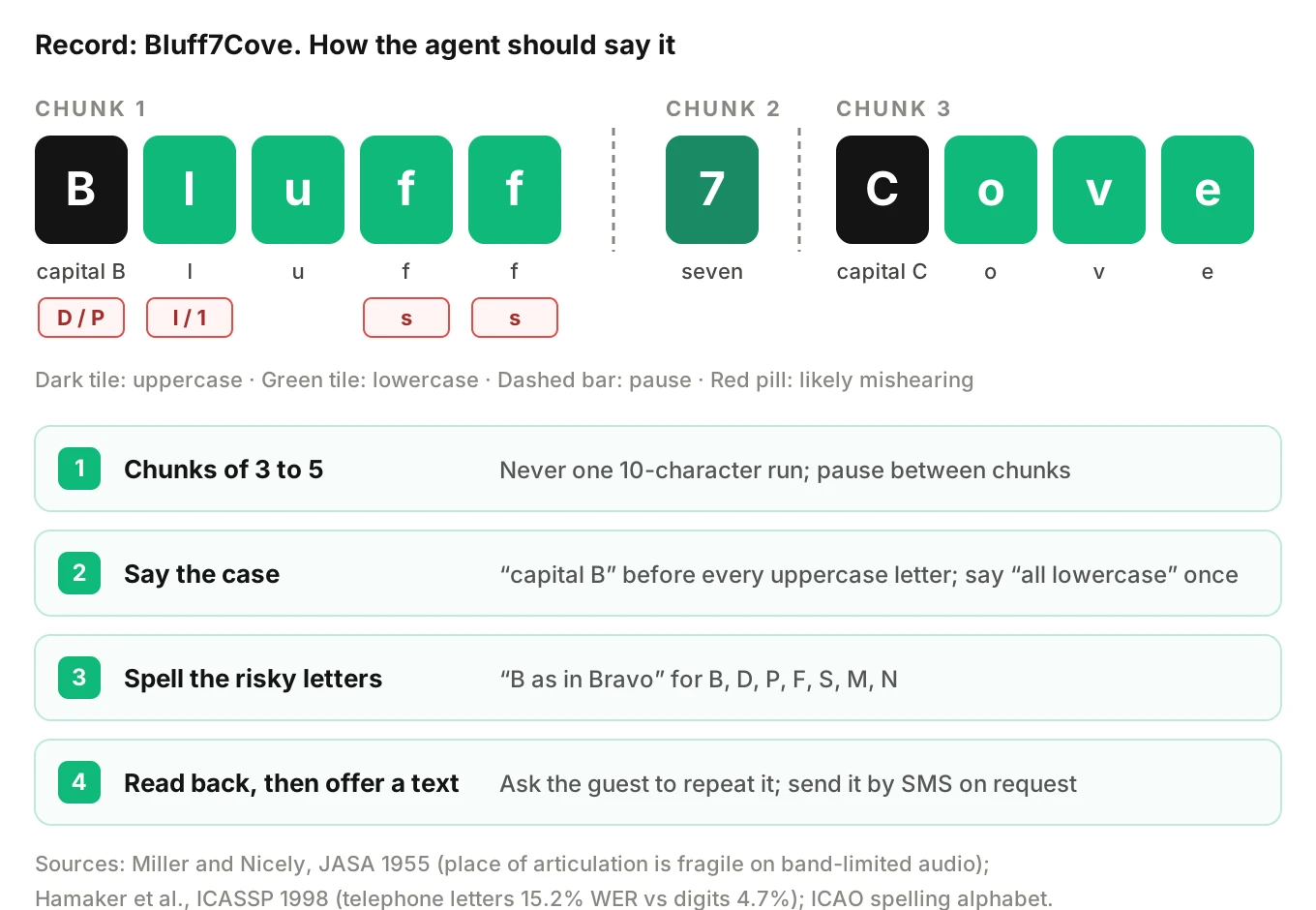 Wi-Fi password Bluff7Cove split into three spoken chunks with case marked and confusable letters flagged, plus four rules for reading passwords over the phone with research sources