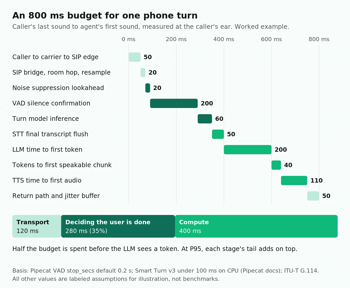 Voice agent latency waterfall for one phone turn totaling 800 ms, split into transport, deciding the user is done, and compute stages