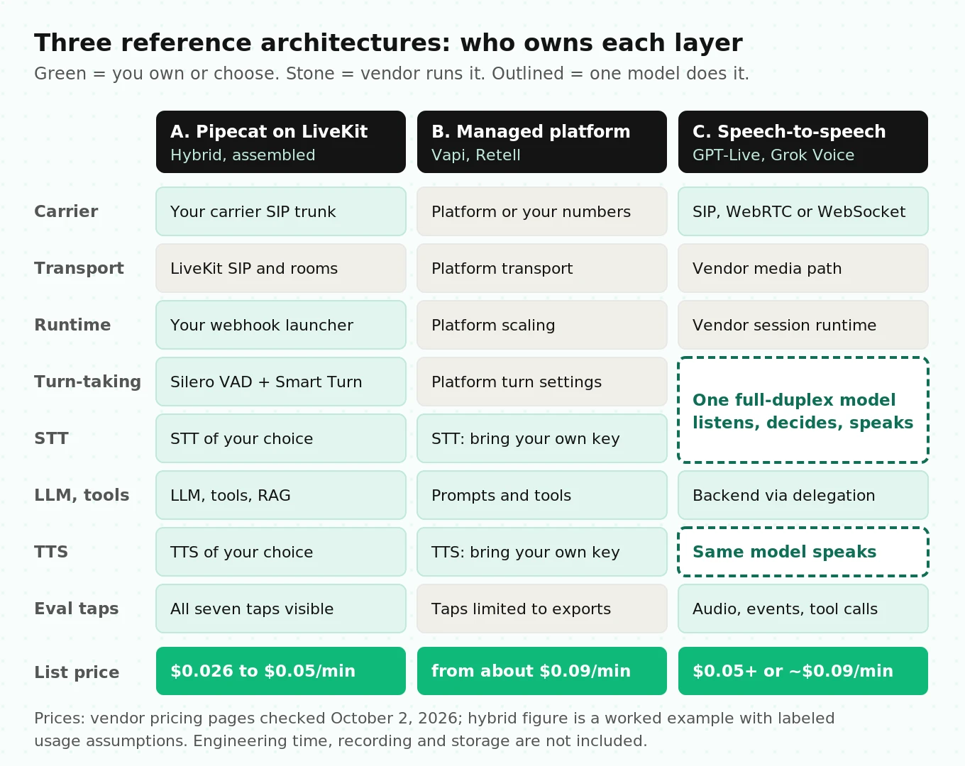 Three reference voice agent architectures compared: Pipecat on LiveKit transport, a fully managed platform, and native speech-to-speech with GPT-Live or Grok Voice, showing which layers you own