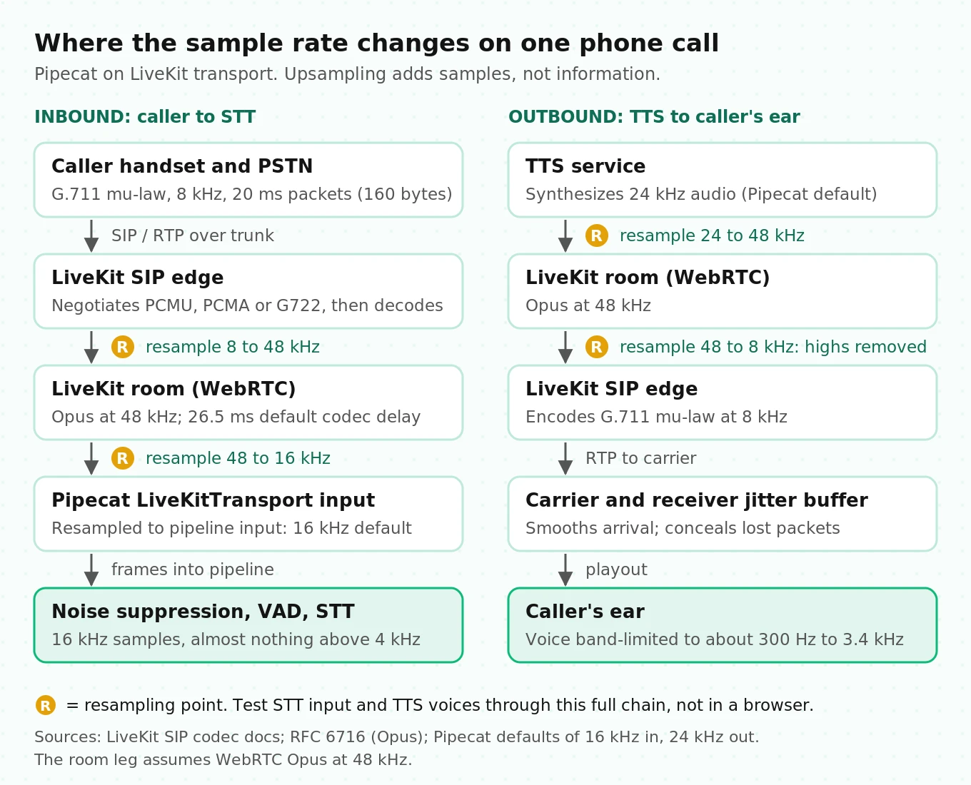 Voice agent sample-rate chain: phone audio at 8 kHz G.711, an Opus room at 48 kHz, Pipecat at 16 kHz in and 24 kHz out, then back to 8 kHz