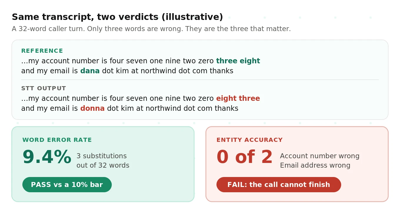 Why WER alone misleads: an illustrative transcript with a low word error rate that still gets the account number and email wrong, failing entity accuracy