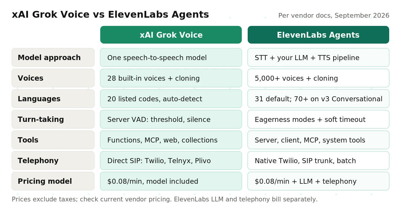 xAI Grok voice agents versus ElevenLabs Agents compared side by side: model approach, voices, languages, turn-taking, tools, telephony and pricing model